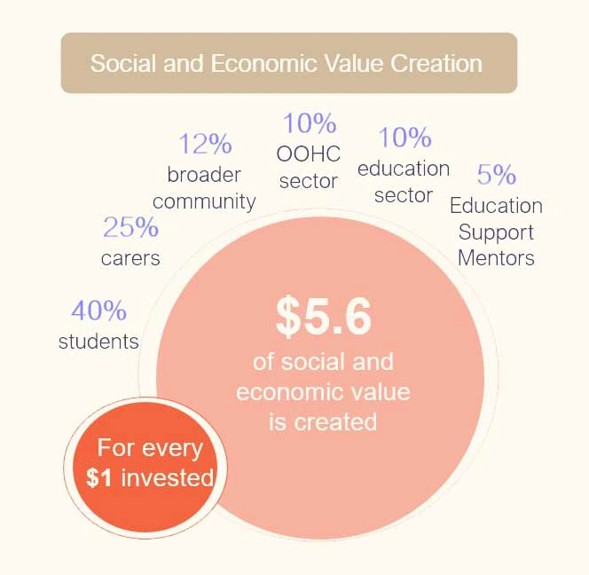 Social-and-Economic-Value-Creation-Pie-Chart-Image